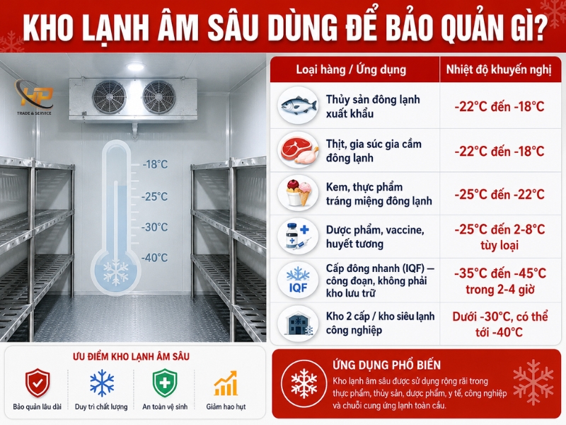Kho lạnh âm sâu là gì - ứng dụng và cấu tạo - Điện Lạnh Hưng Phú