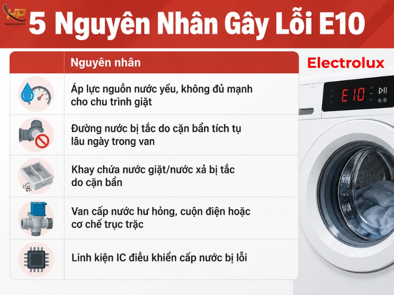Lỗi E10 máy giặt Electrolux nguyên nhân và cách khắc phục - Điện Lạnh Hưng Phú