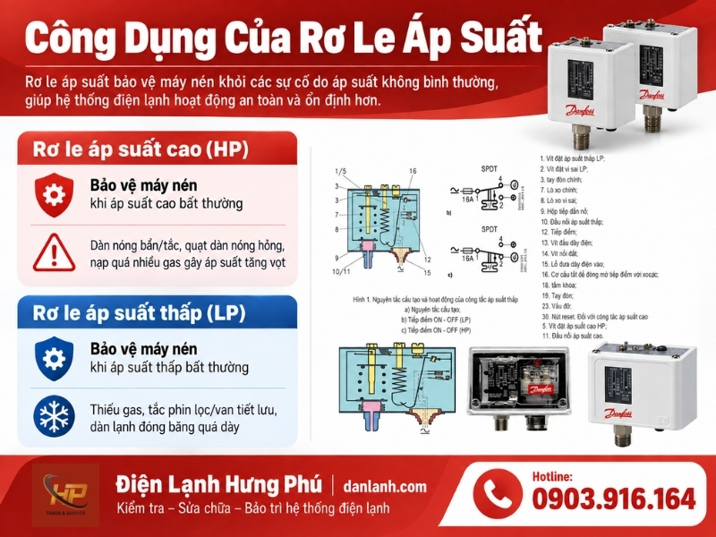 Rơ le áp suất tủ điện kho lạnh là gì - phân biệt HP LP - Điện Lạnh Hưng Phú