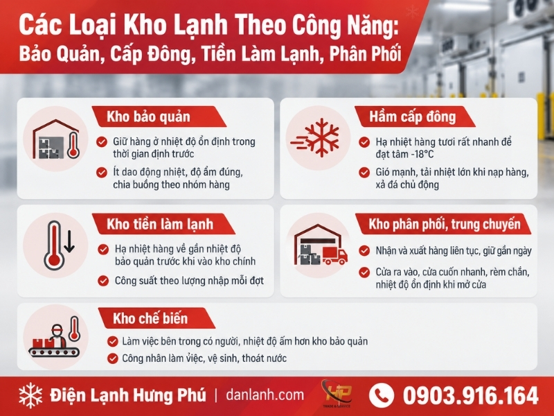 Các loại kho lạnh phân theo nhiệt độ, công năng, kết cấu và quy mô. Bảng ranh giới không chồng lấn, panel hay kho xây, mini hay công nghiệp.