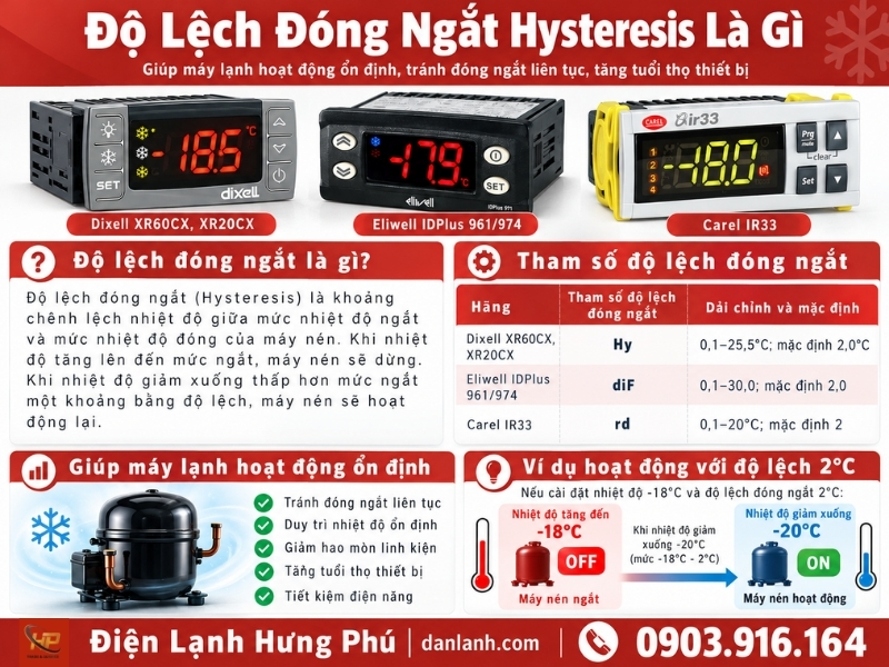 Cài sai độ lệch đóng ngắt Hysteresis kho lạnh làm máy nén chạy dồn hoặc nhiệt độ dao động mạnh: công thức tính số lần khởi động mỗi giờ và cách chọn Hy.
