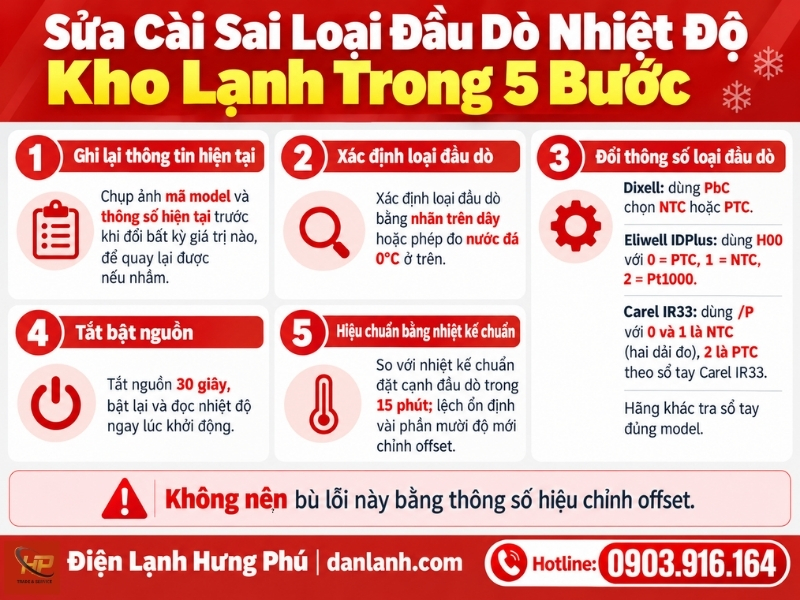 Cài sai loại đầu dò nhiệt độ kho lạnh làm số hiển thị lệch hàng chục độ: bảng NTC, PTC, Pt1000, phép đo trong nước đá 0°C và cách sửa trong 5 bước.