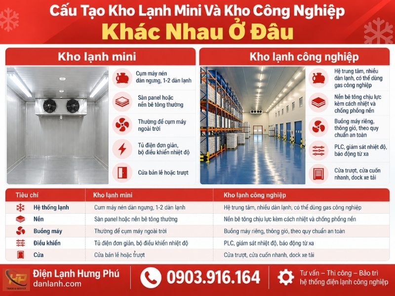 Cấu tạo kho lạnh gồm 12 bộ phận chia thành ba nhóm. Hưng Phú liệt kê từng bộ phận, giải thích bản vẽ và 5 điểm cần soi trước khi ký hợp đồng thi công.