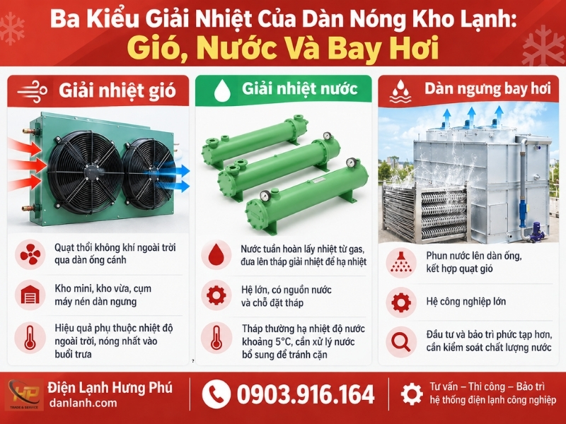 Dàn nóng kho lạnh là gì, khác dàn lạnh ở đâu? Hưng Phú hướng dẫn phân biệt, chọn công suất theo tổng nhiệt thải và chọn vị trí lắp để dàn nóng không quá nhiệt.