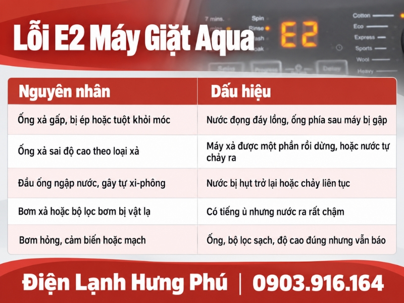 Lỗi E2 máy giặt Aqua là lỗi xả nước lồng giặt: chạy riêng chương trình vắt, chỉnh ống xả 15 cm hoặc 80-100 cm tùy van xả hay bơm xả, vệ sinh bơm xả.