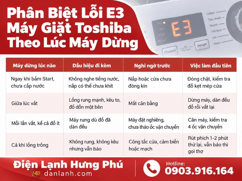 Lỗi E3 máy giặt Toshiba có nơi ghi là nắp chưa đóng, có nơi là lồng mất cân bằng: phân biệt theo lúc máy dừng, dàn đồ, cân máy và biết khi nào cần gọi thợ.