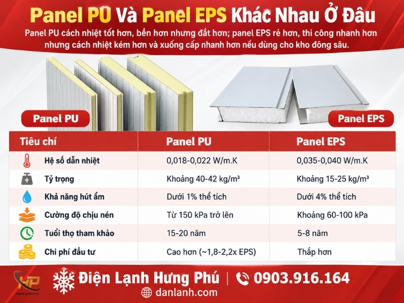 Panel cách nhiệt kho lạnh gồm PU và EPS, khác nhau về hệ số cách nhiệt, tuổi thọ, chi phí. Hưng Phú hướng dẫn chọn đúng loại theo nhiệt độ vận hành.