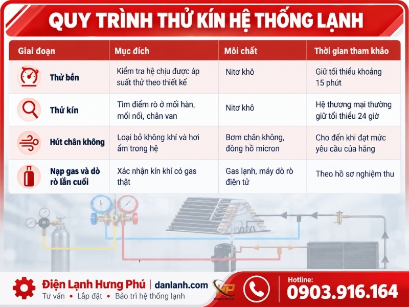 Thử kín hệ thống lạnh gồm thử bền, thử kín bằng nitơ, giữ áp 24 giờ, bù nhiệt độ và hút chân không. Hưng Phú giải thích quy trình 7 bước và lý do từng bước.