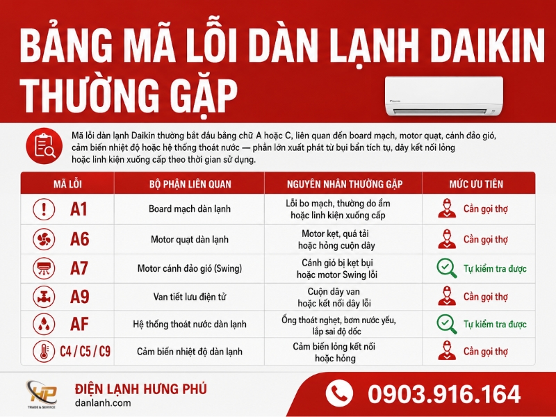 Mã lỗi máy lạnh Daikin — bảng tra cứu đầy đủ và cách xử lý — Điện Lạnh Hưng Phú TPHCM