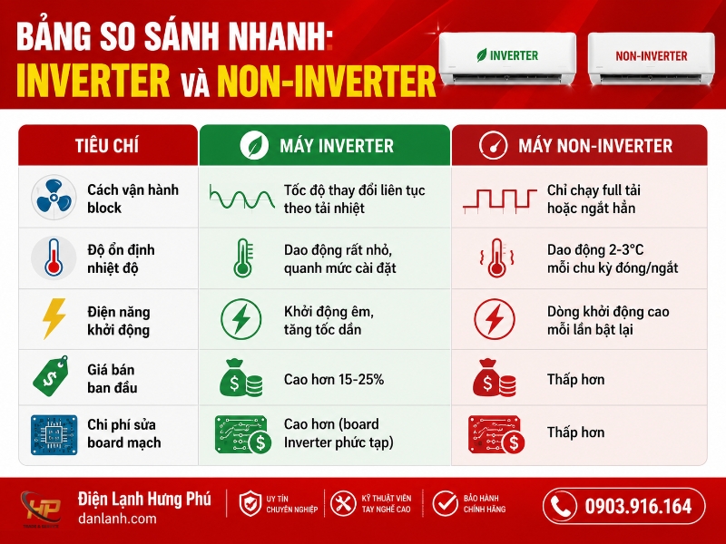Máy lạnh Inverter là gì — nguyên lý hoạt động và tiết kiệm điện — Điện Lạnh Hưng Phú TPHCM