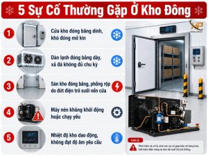 Sửa kho đông âm sâu — đặc thù kỹ thuật và quy trình xử lý — Điện Lạnh Hưng Phú