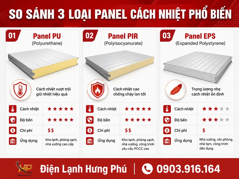 Vật liệu làm kho lạnh so sánh panel PU PIR EPS - Điện Lạnh Hưng Phú