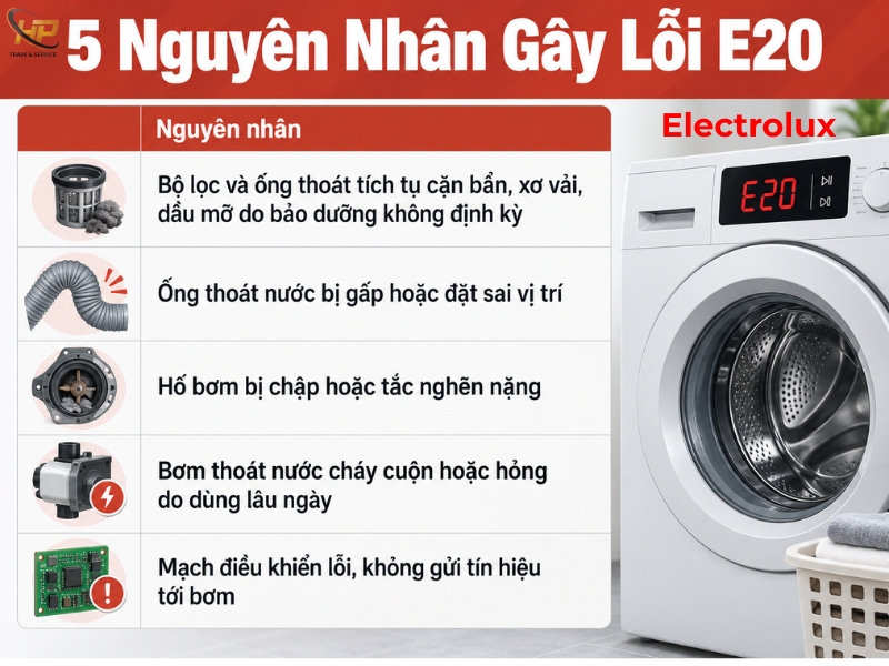 Lỗi E20 máy giặt Electrolux nguyên nhân và cách khắc phục - Điện Lạnh Hưng Phú