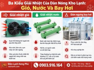 Dàn nóng kho lạnh là gì, khác dàn lạnh ở đâu? Hưng Phú hướng dẫn phân biệt, chọn công suất theo tổng nhiệt thải và chọn vị trí lắp để dàn nóng không quá nhiệt.