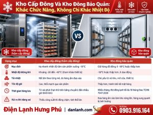 Kho cấp đông hạ nhanh nhiệt độ tâm sản phẩm xuống -18°C, kho đông chỉ giữ hàng đã đông. Phân biệt theo TCVN 9771:2013 và khi nào nhà máy cần hầm cấp đông.