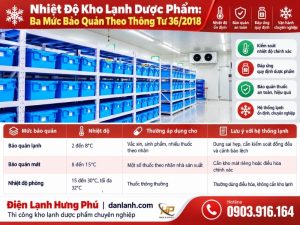 Kho lạnh dược phẩm đạt GSP cần giữ 2-8°C, qua bản đồ nhiệt độ, thử mở cửa và mất điện. Tóm tắt Thông tư 36/2018, hướng dẫn WHO và cách thiết kế hệ thống lạnh.