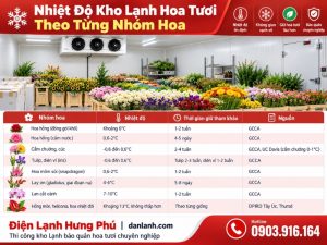Kho lạnh hoa tươi cần 0-2°C và độ ẩm 90-95% cho hoa hồng, cúc, cẩm chướng; hoa nhiệt đới giữ khoảng 13°C. Cách chọn dàn lạnh, tránh ethylene và đọng sương.