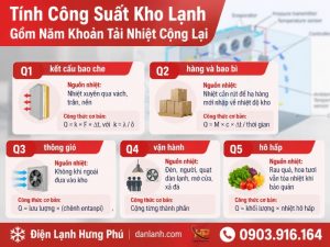 Tính công suất kho lạnh từ 5 khoản tải nhiệt, ví dụ kho mát 90 m³ ra khoảng 3,3 kW lạnh, cách chọn máy và soát bảng tính tải của nhà thầu.